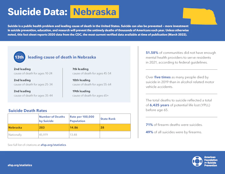 Nebraska State Fact Sheet