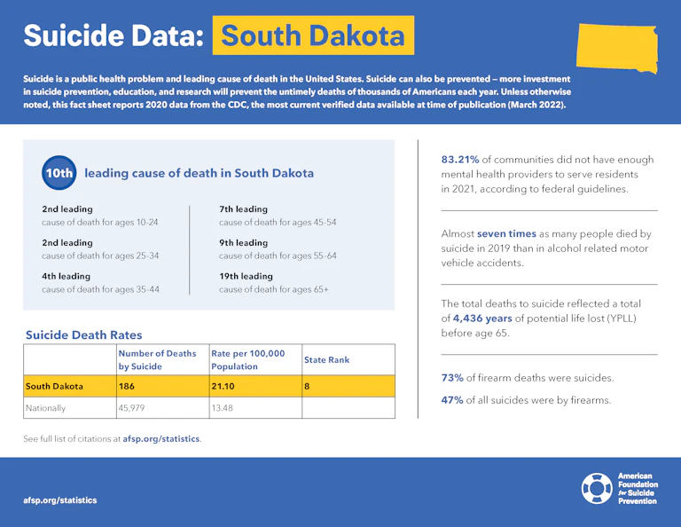 South Dakota State Fact Sheet