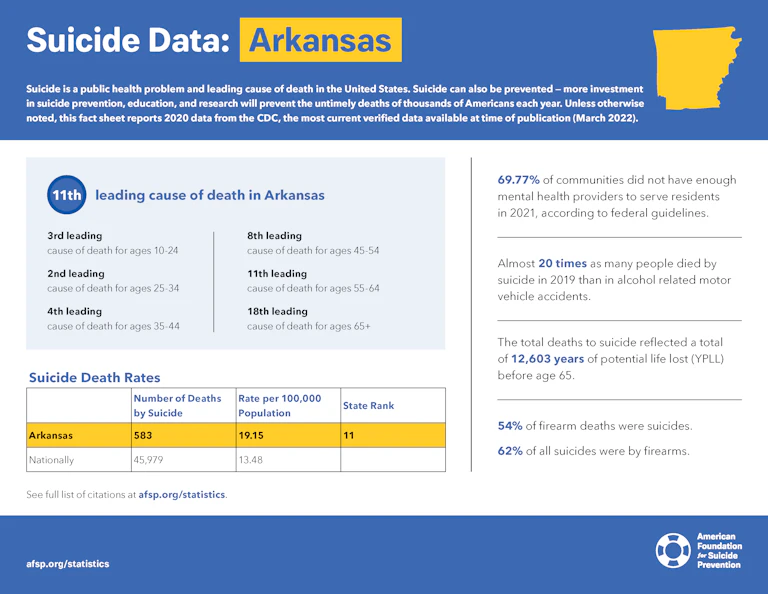 Arkansas State Fact Sheet