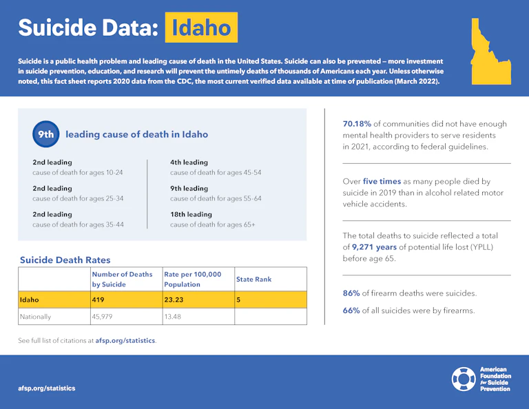 Idaho State Fact Sheet
