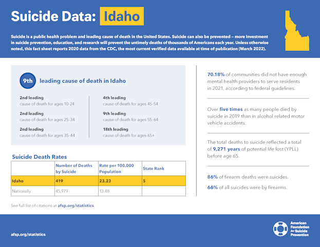 Idaho State Fact Sheet