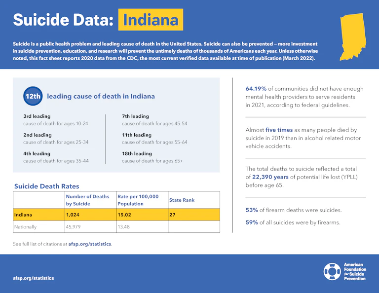 Indiana State Fact Sheet