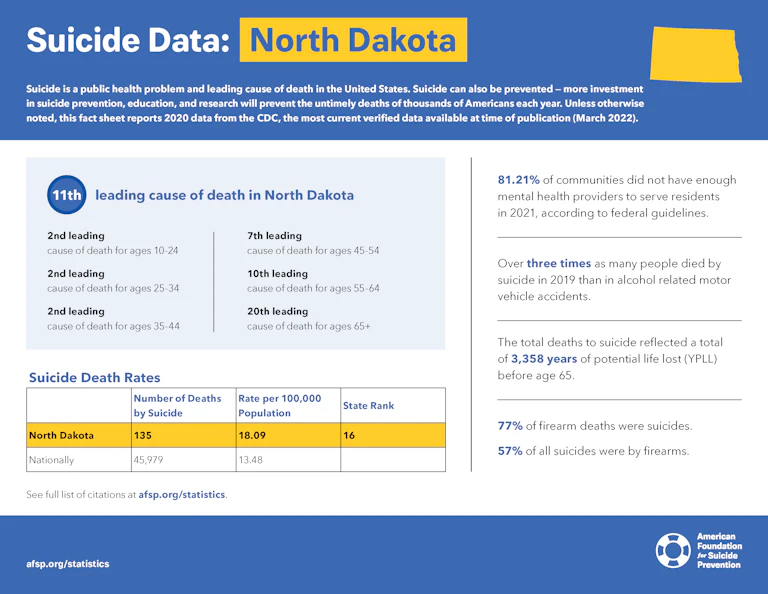 North Dakota State Fact Sheet
