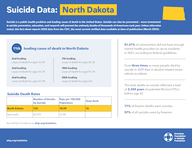 North Dakota State Fact Sheet