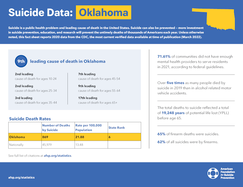 Oklahoma State Fact Sheet