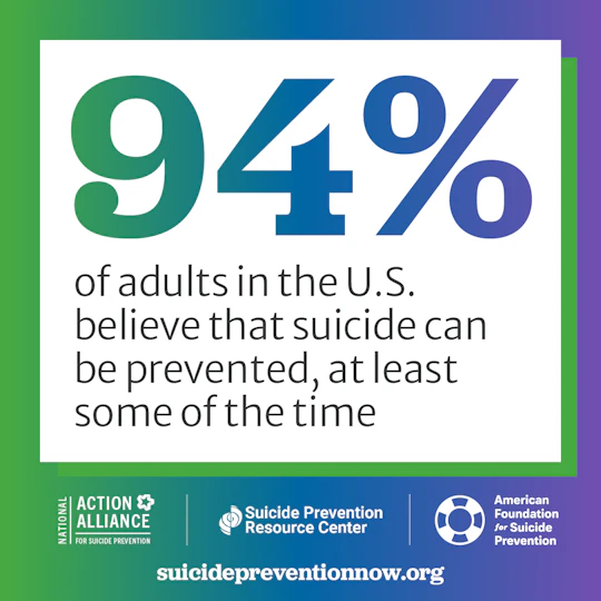 94% of adults in the U.S. believe that suicide can be prevented, at least some of the time