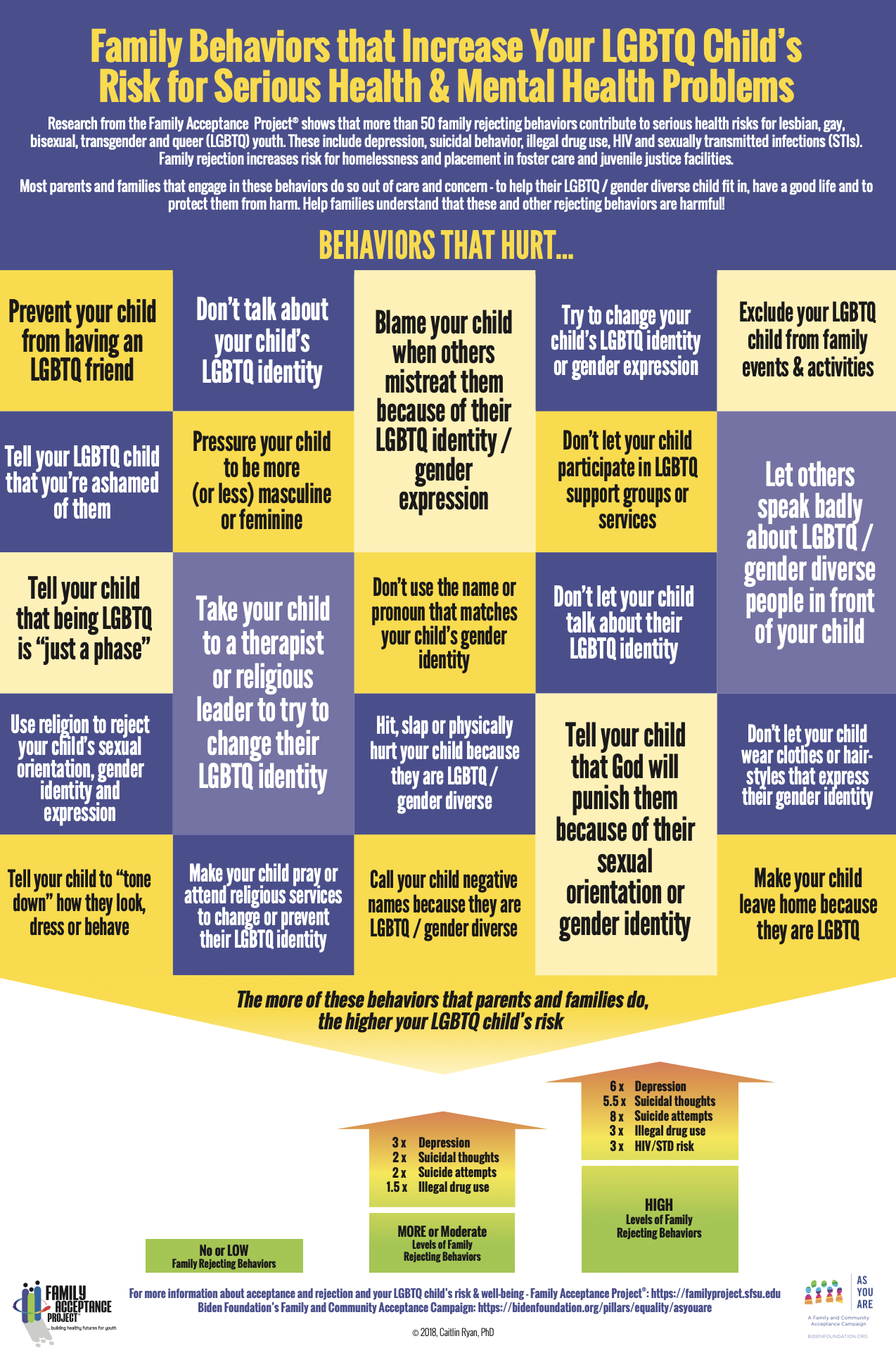 Family Acceptance Project Poster - Hurt