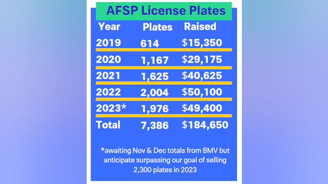 2023 AFSP License Plate Totals