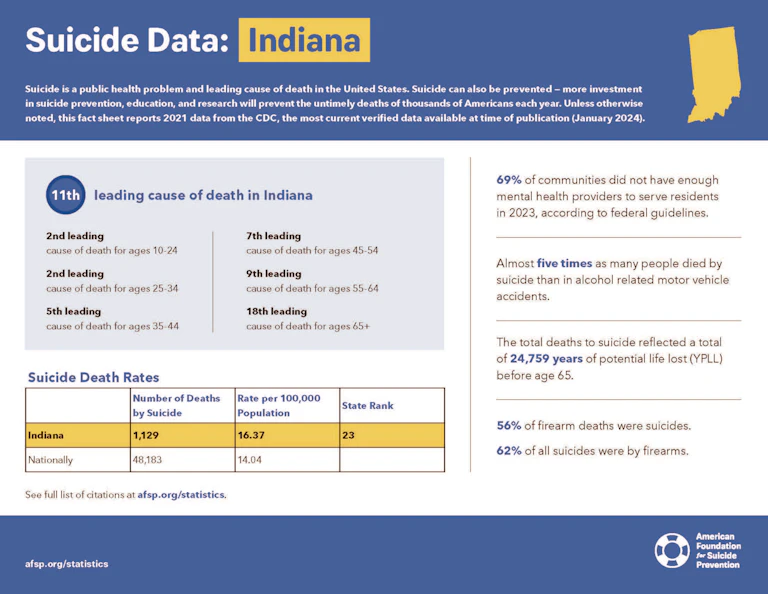 Indiana 2023 State Fact Sheet