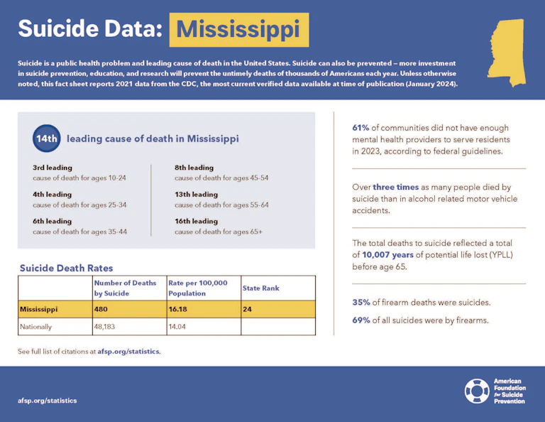 Mississippi 2023 State Fact Sheet