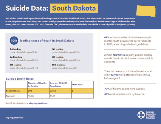 South Dakota 2023 State Fact Sheet