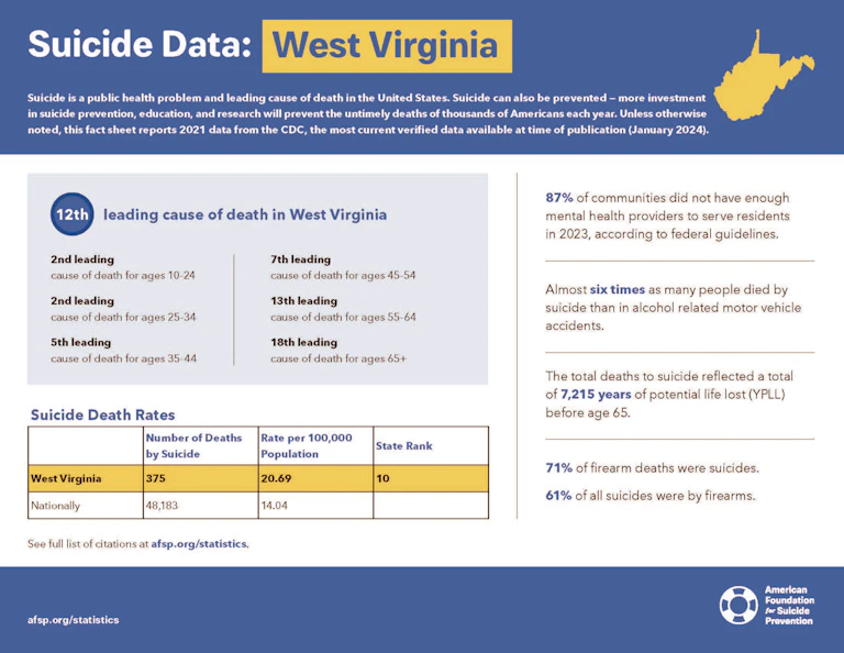 West Virginia 2023 State Fact Sheet