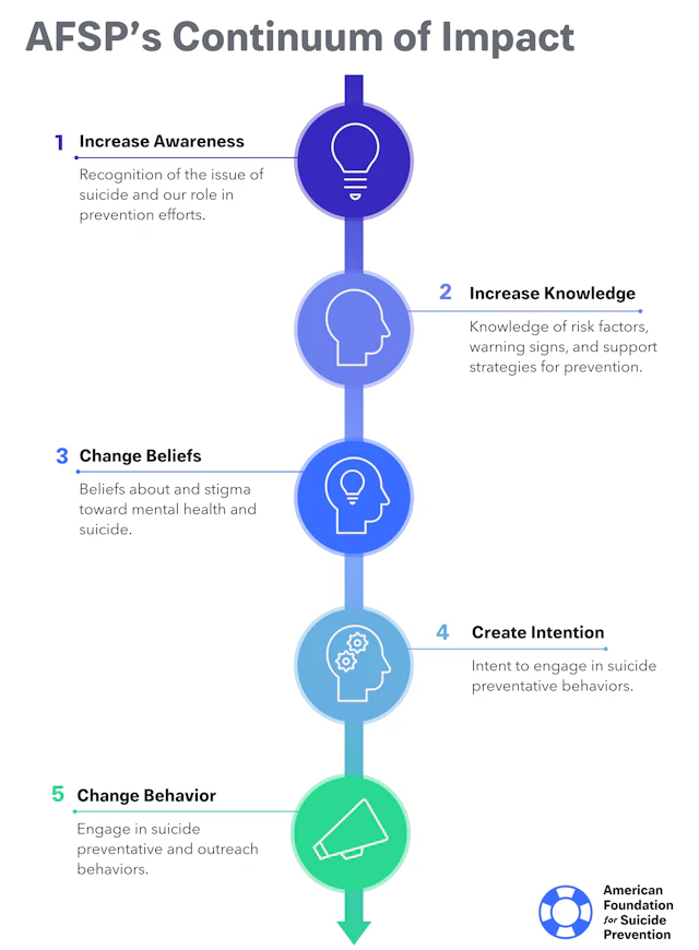 AFSP's Continuum of Impact