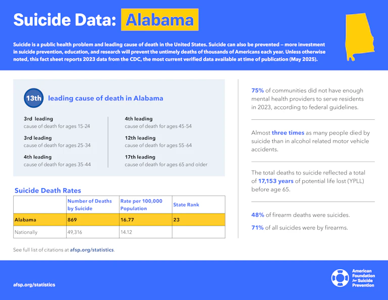 Suicide Data: Alabama