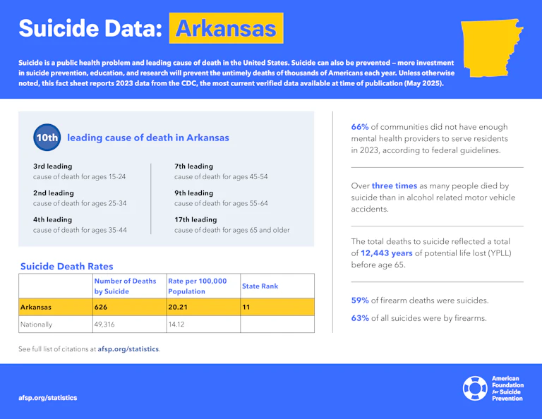 Suicide Data: Arkansas