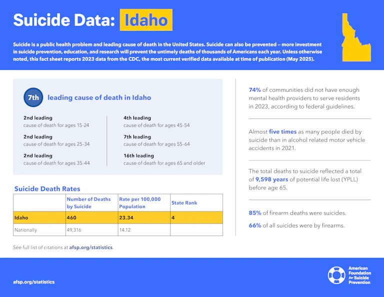 Suicide Data: Idaho