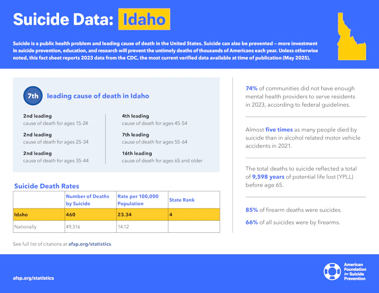 Suicide Data: Idaho