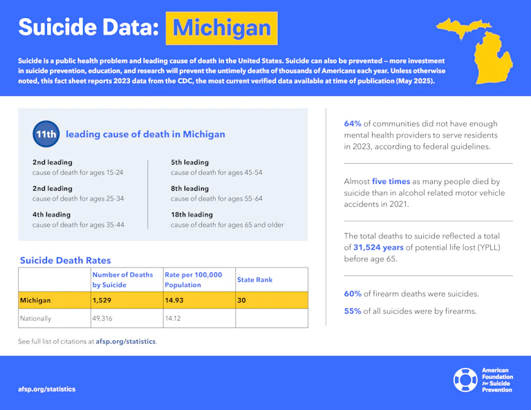 Suicide Data: Michigan