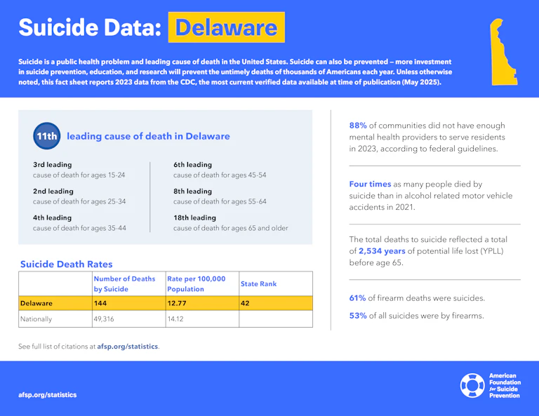 Suicide Data: Delaware
