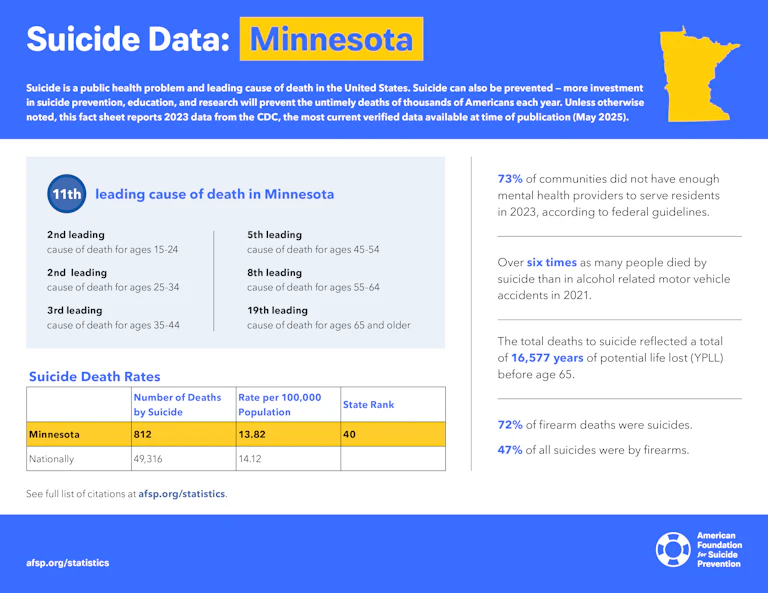 Suicide Data: Minnesota