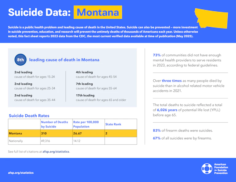 Suicide Data: Montana