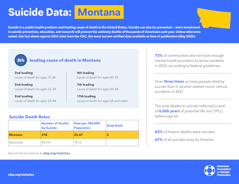 Suicide Data: Montana