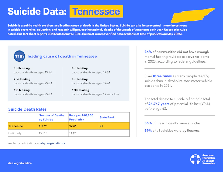 Suicide Data: Tennessee