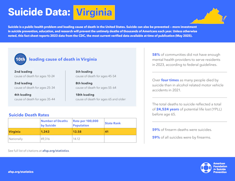 Suicide Data: Virginia