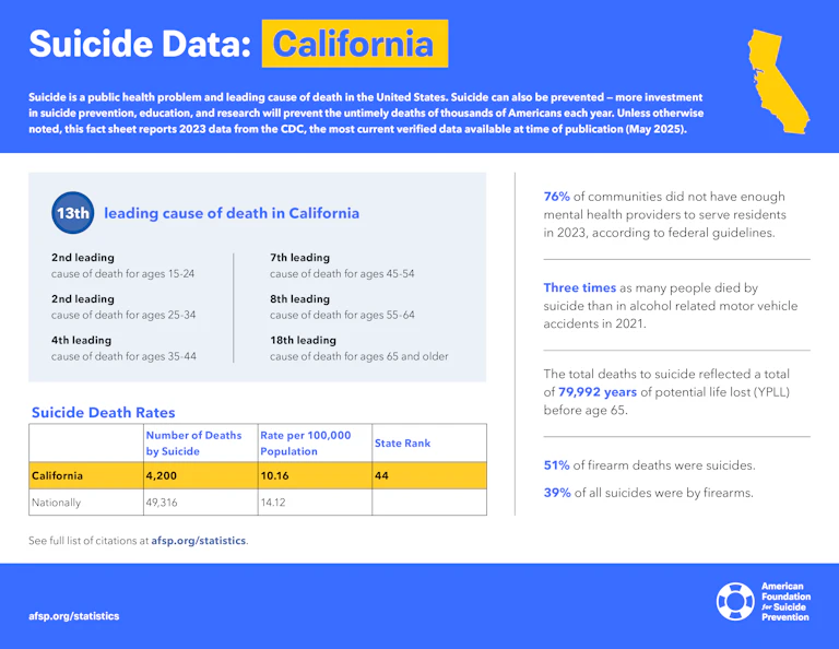 Suicide Data: California
