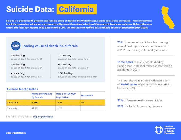 Suicide Data: California