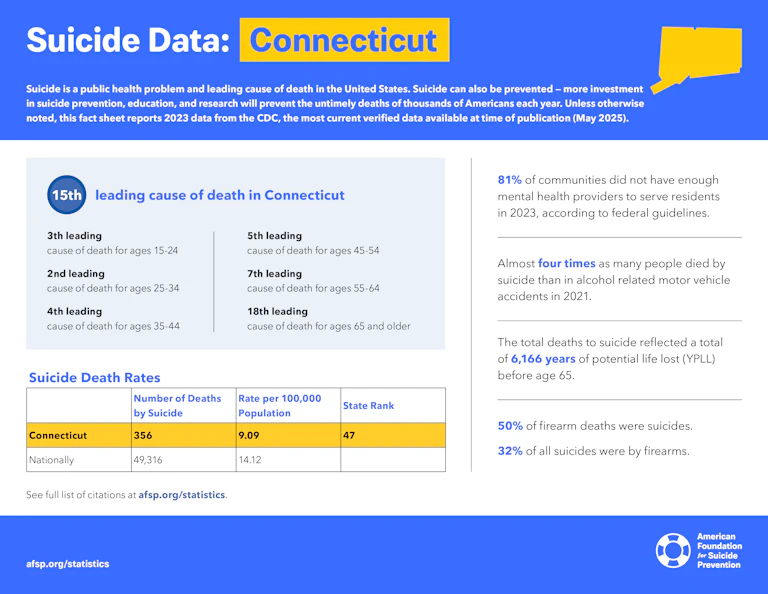 Suicide Data: Connecticut
