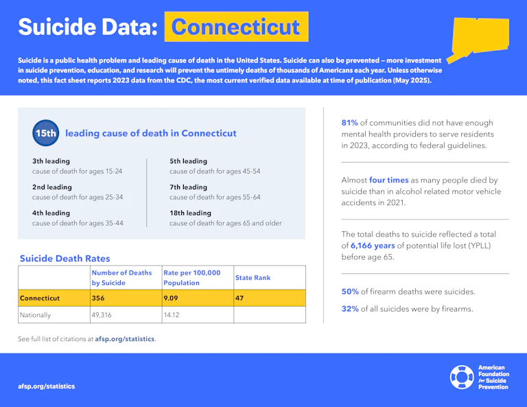 Suicide Data: Connecticut