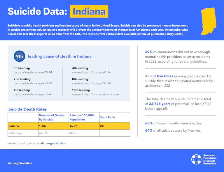 Suicide Data: Indiana