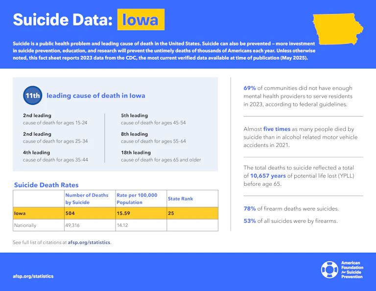 Suicide Data: Iowa