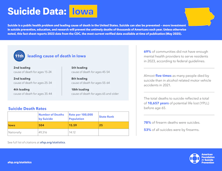 Suicide Data: Iowa