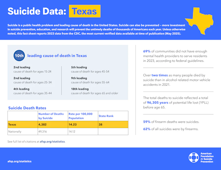 Suicide Data: Texas