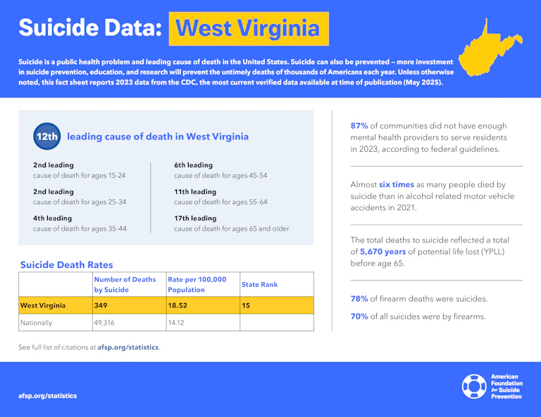 Suicide Data: West Virginia