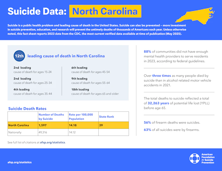 Suicide Data: North Carolina