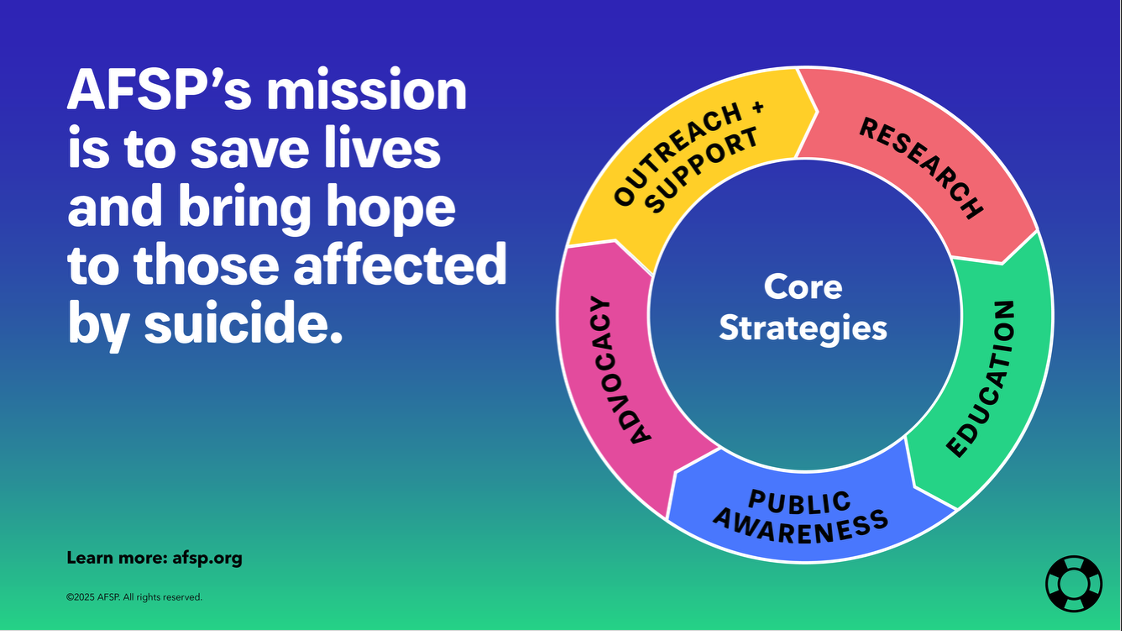 AFSP's mission is to save lives and bring hope to those affected by suicide