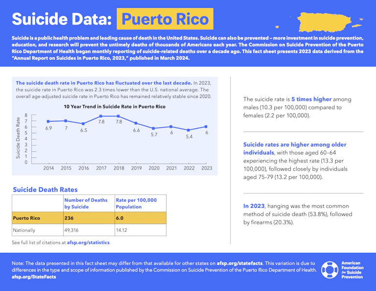 Suicide Data: Puerto Rico