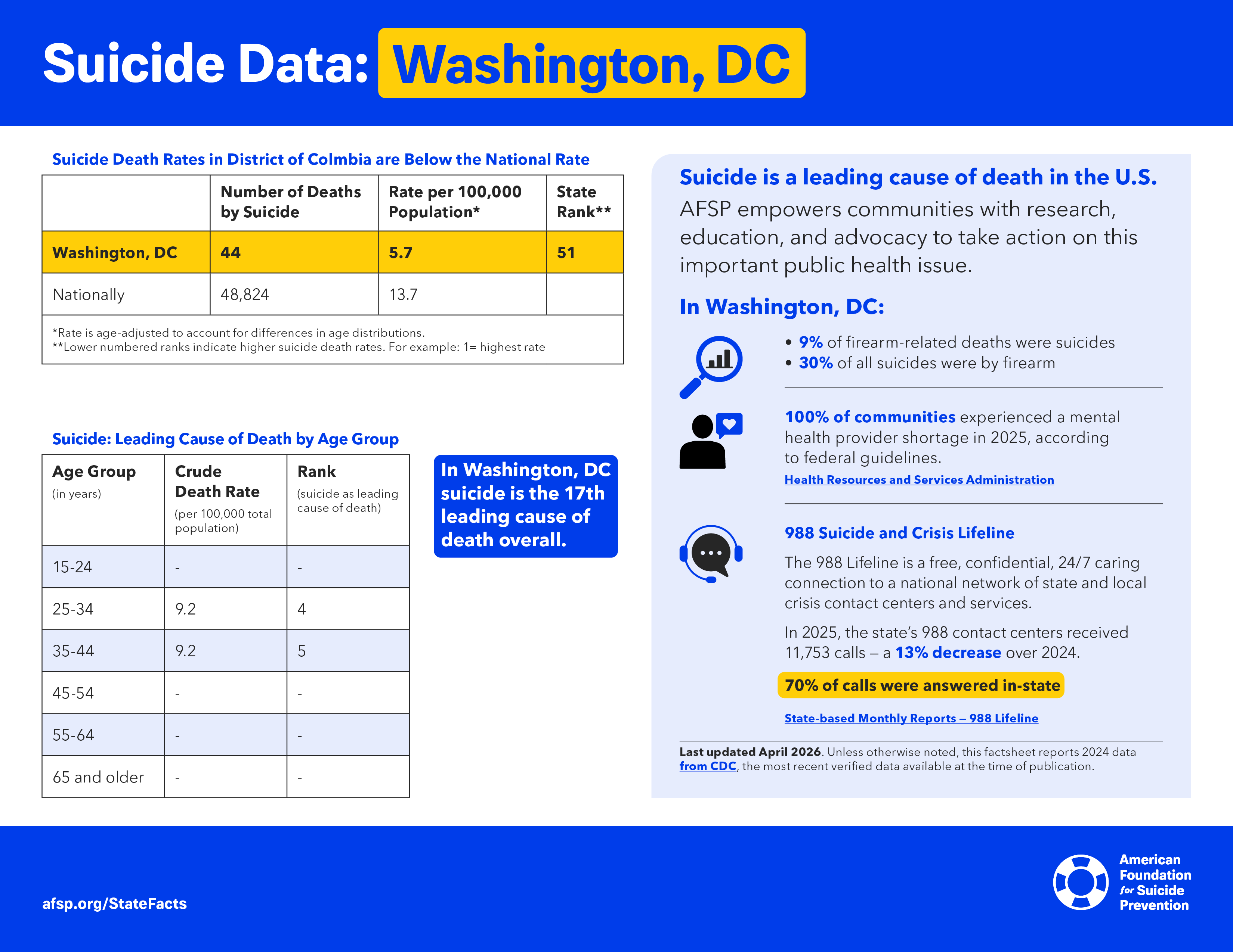 Suicide Data: Washington, D.C.