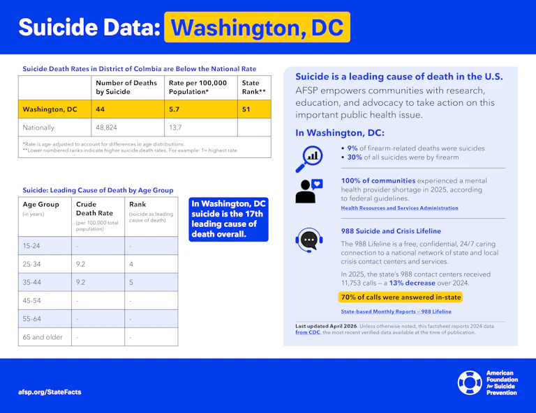 Suicide Data: Washington, D.C.