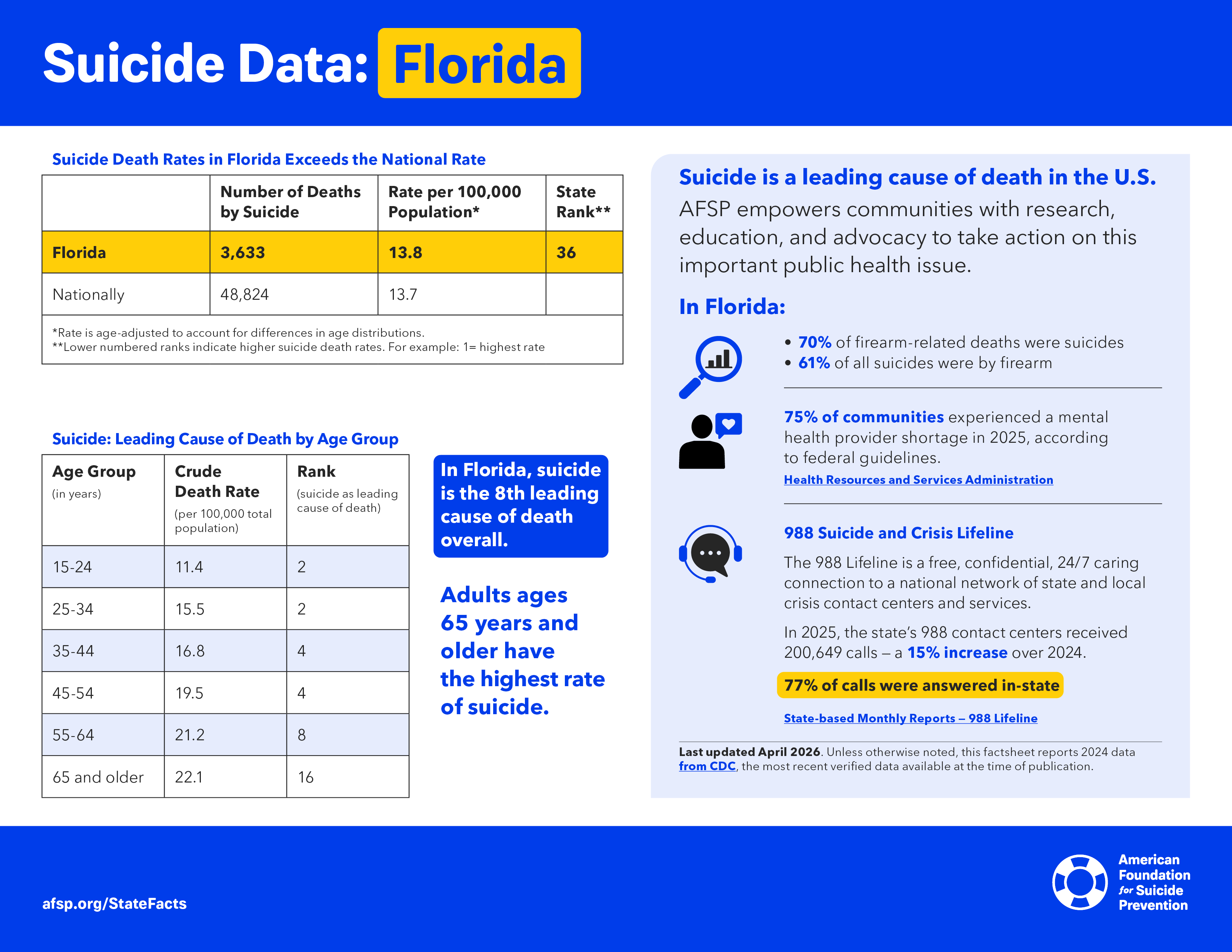 Suicide Data: Florida