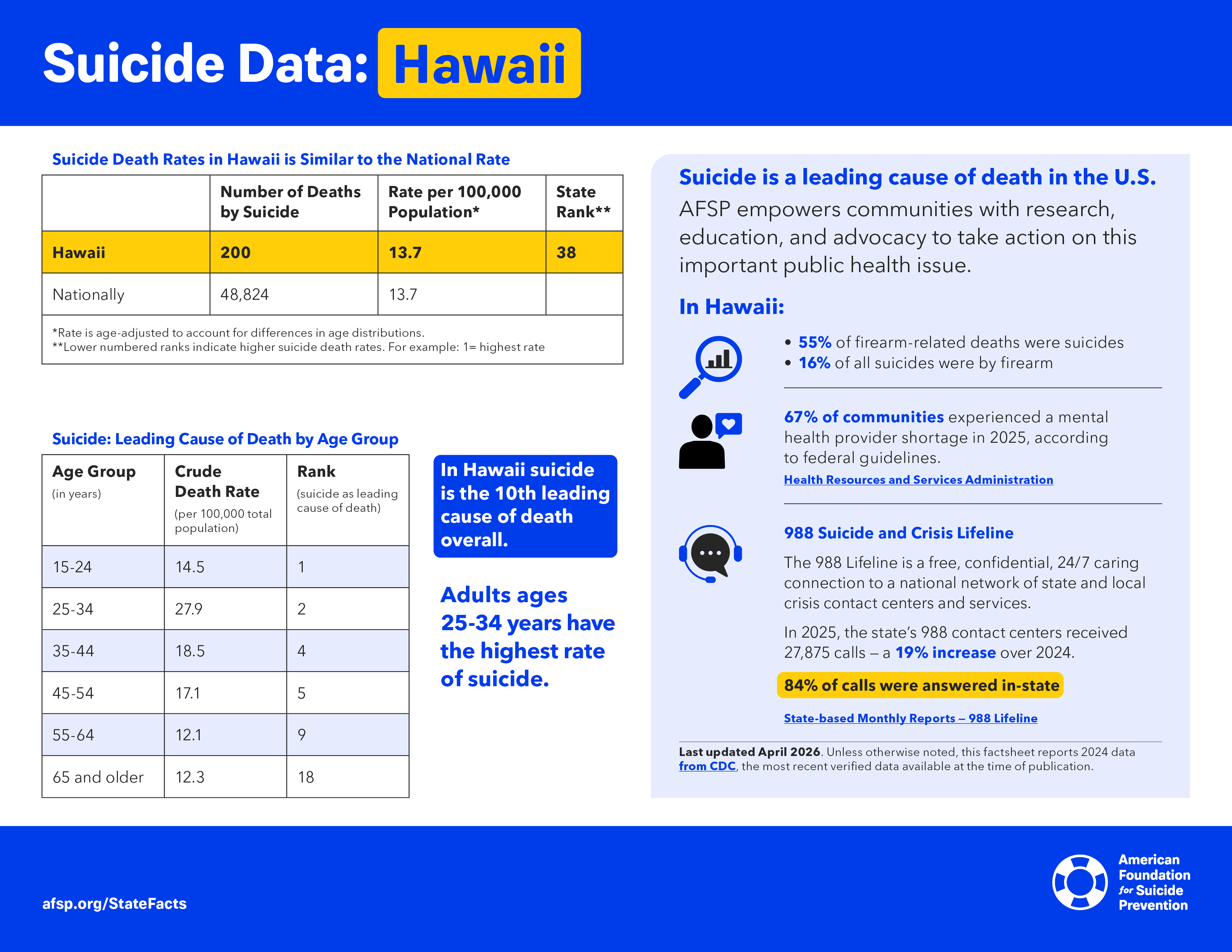 Suicide Data: Hawaii