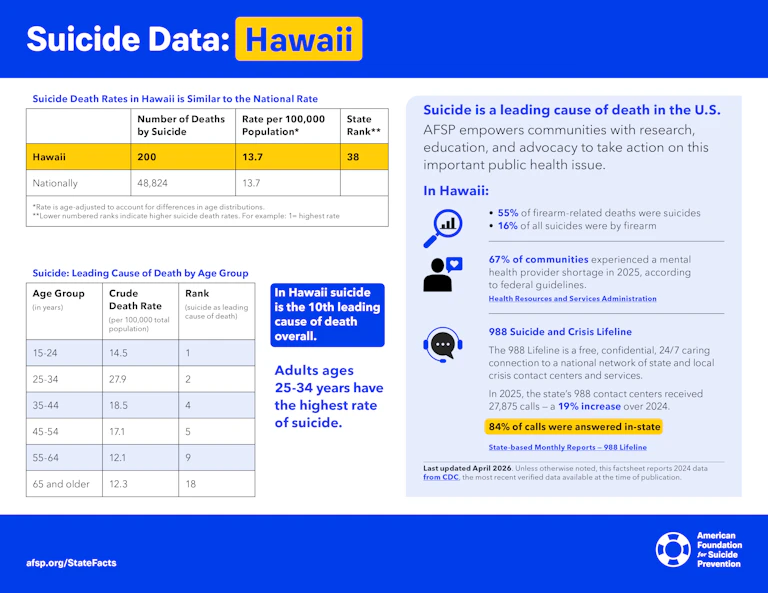 Suicide Data: Hawaii