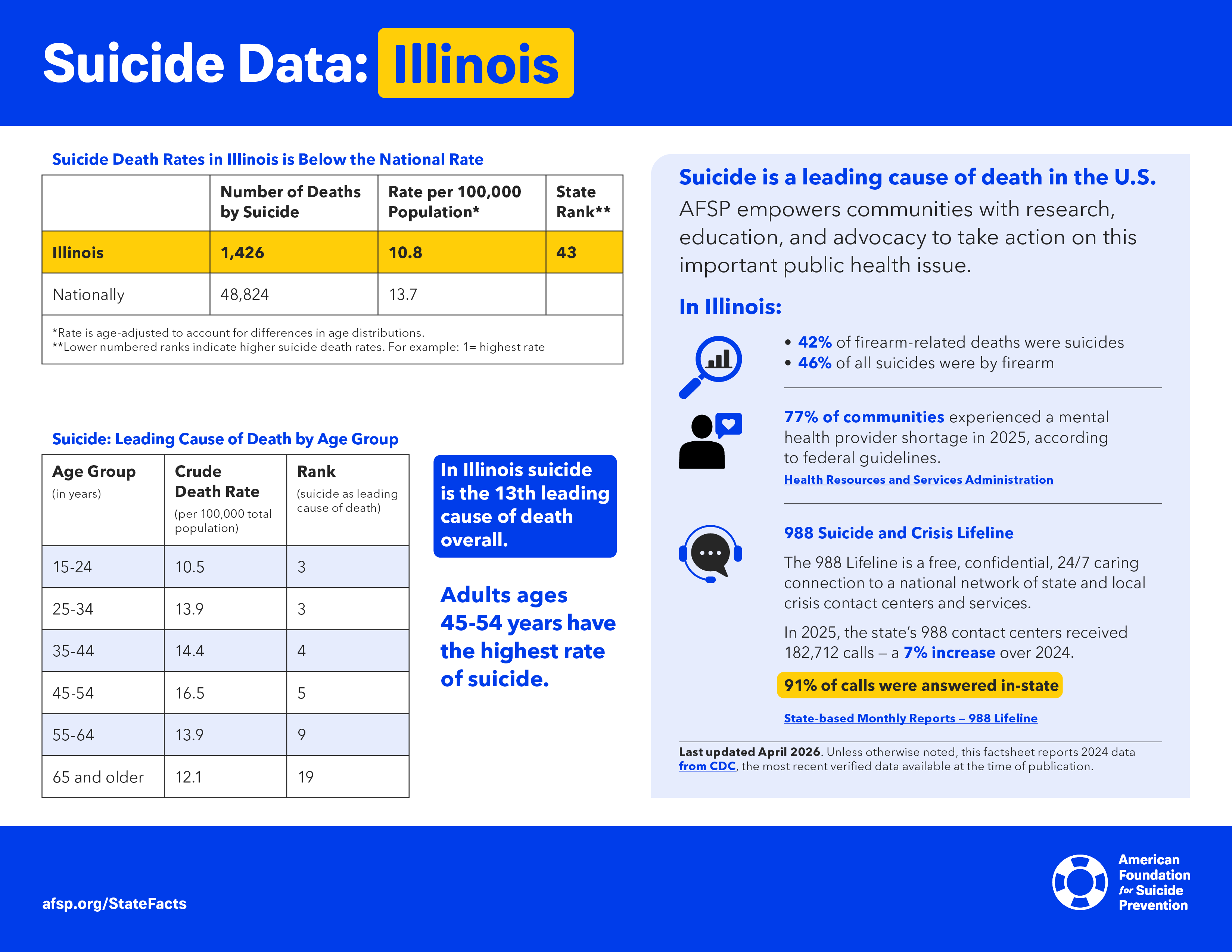Suicide Data: Illinois