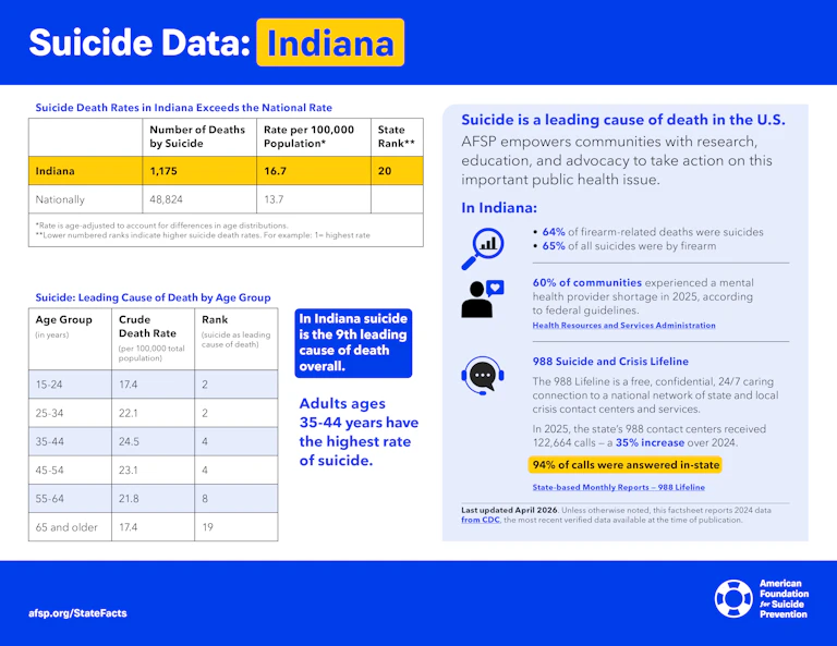 Suicide Data: Indiana