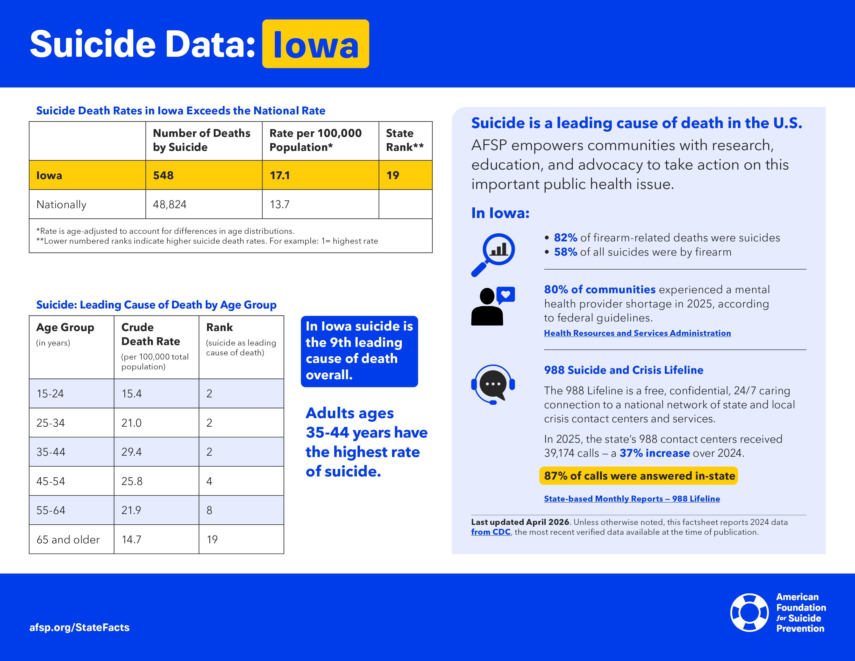 Suicide Data: Iowa