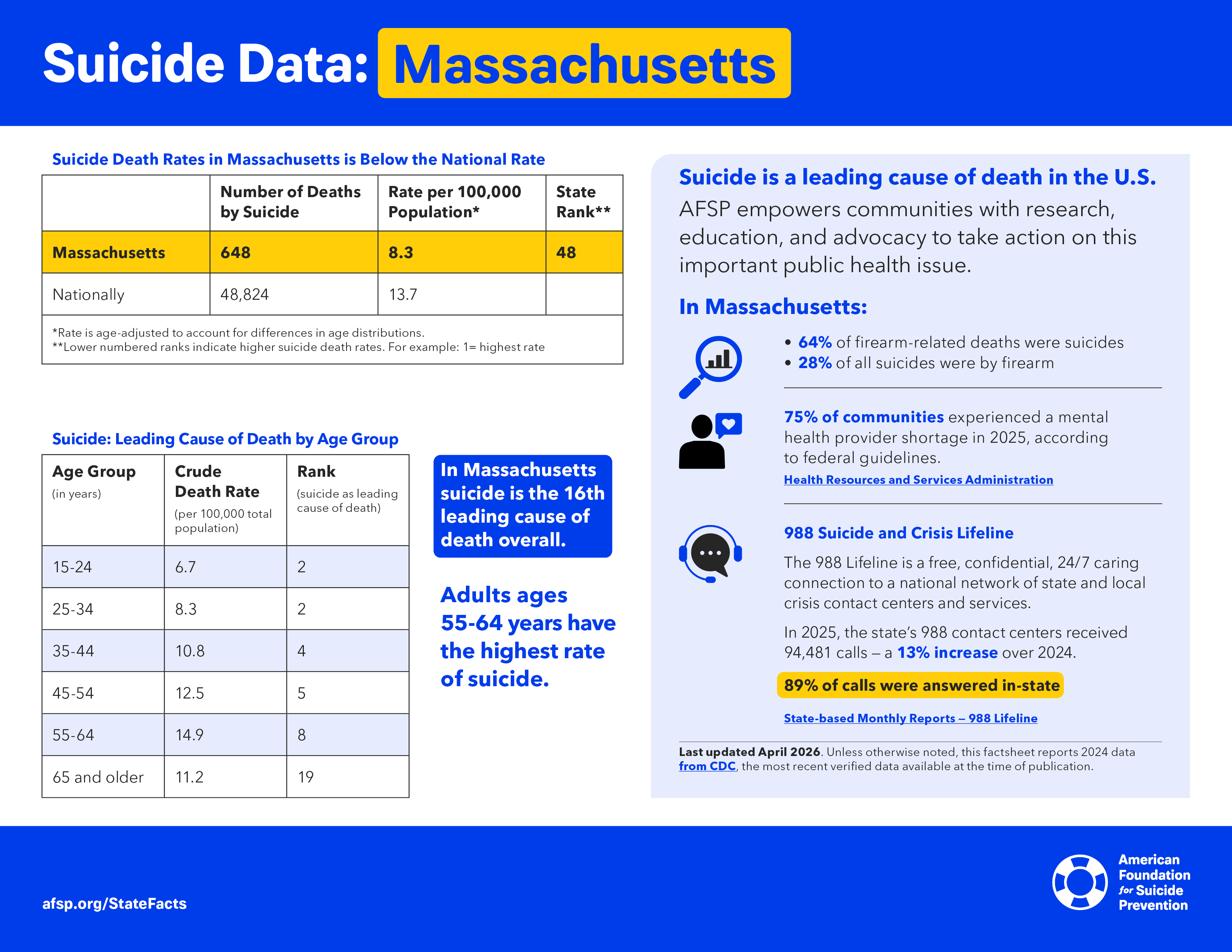 Suicide Data: Massachusetts