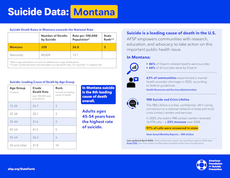 Suicide Data: Montana